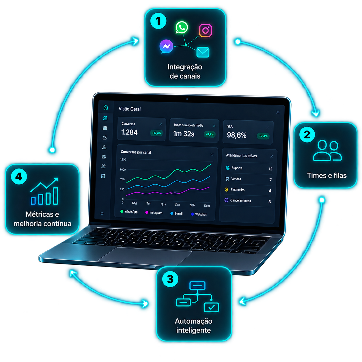 Painel de atendimento multicanal